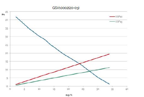 Kryos² GSV10 Filter Fan Data