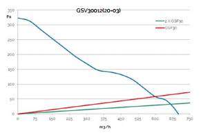 Kryos³ GSV30 Filter Fan Data