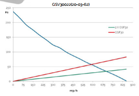 Kryos³ GSV30 Filter Fan Data
